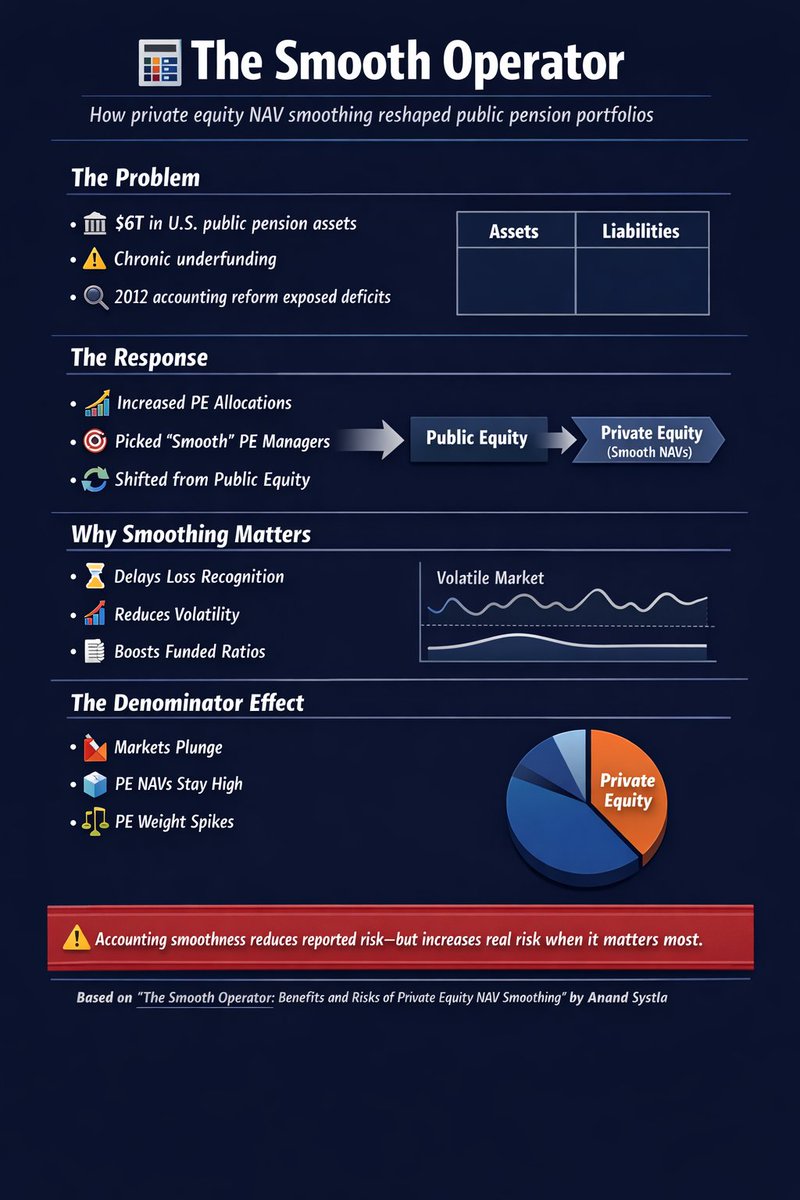 The Smooth Operator: Benefits and Risks of Private Equity NAV Smoothing * -> papers.ssrn.com/sol3/papers.cf…