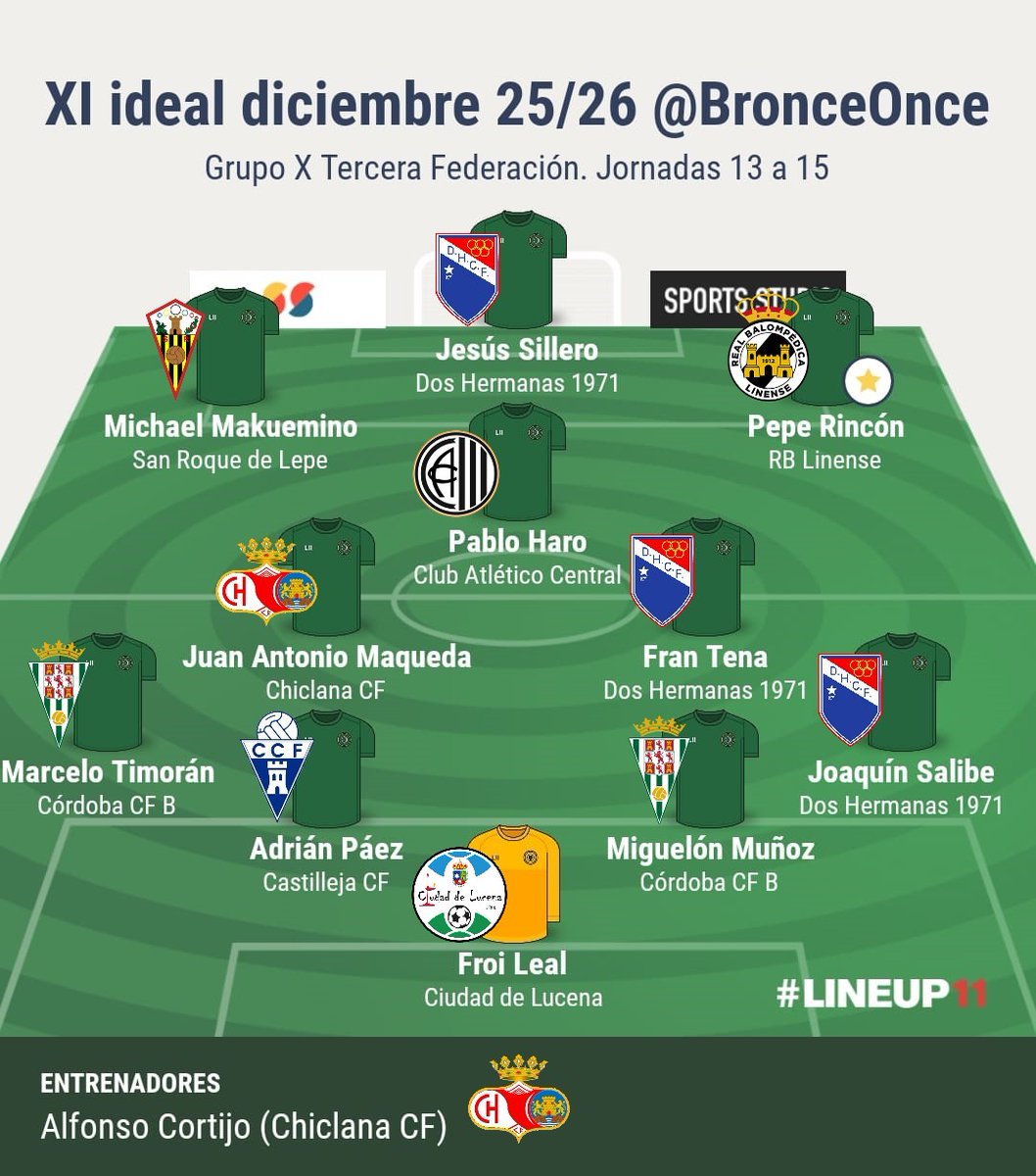 BronceOnce's tweet image. Once ideal diciembre #Grupo10 de @Tercerarfefinfo #TerceraRFEF.

🧢 @alfonso_cortijo 

1⃣ @froyleaal13 

2⃣ Joaquín Salibe
3⃣ Miguelón Muñoz
4⃣ Adrián Páez
5⃣ Marcelo Timorán

6⃣ @FranciscoTena6 
7⃣ Maqueda

8⃣ Pepe Rincón ⭐️
9⃣ @PabloHaro97 
🔟 @m_makuemimo 

1⃣1⃣ @J_sillero9