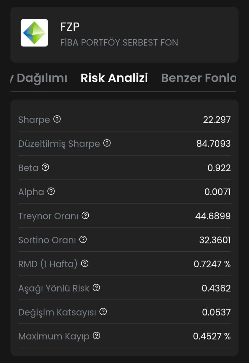 FonEko's tweet photo. 📅 24 Aralık 2025 Çarşamba — #FZP Fiba Portföy Serbest Fon Risk Analizi
📌 #FZP, mutlak getiri odaklı ve düşük oynaklık profiline sahip, risk ayarlı getirisi son derece güçlü bir fon görünümü sunmaktadır. Mevcut risk göstergeleri, fonun hem piyasa koşullarına uyum sağladığını hem de dalgalı dönemlerde sermaye korunmasını başarıyla gerçekleştirdiğini göstermektedir.
📈 Sharpe Oranı: 22.297
Toplam risk başına üretilen getiri olağanüstü seviyededir. Bu değer, fonun taşıdığı volatiliteye kıyasla son derece verimli bir performans ürettiğini göstermektedir.
📈 Düzeltilmiş Sharpe: 84.7093
Uç hareketler ve istisnai dönemler dışlandığında dahi getiri kalitesi çok daha güçlü bir yapıya kavuşmaktadır. Bu durum, fon performansının yüksek derecede istikrarlı olduğunu teyit etmektedir.
📈 Sortino Oranı: 32.3601
Aşağı yönlü risklere karşı olağanüstü koruma mevcuttur. Negatif piyasa koşullarında dahi fonun değer koruma kapasitesi son derece yüksektir.
📉 Beta: 0.922
Fonun piyasa duyarlılığı sınırlıdır. Endeks hareketlerine daha dengeli ve kontrollü tepki vermektedir.
📉 Alpha: 0.0071
Pozitif alfa, fon yöneticisinin piyasa ortalamasına kıyasla sınırlı fakat istikrarlı bir katma değer ürettiğini göstermektedir.
📉 RMD (1 Hafta): %0.7247
Kısa vadeli volatilite son derece düşüktür. Fon, dalgalı dönemlerde dahi yüksek istikrar sergilemektedir.
📉 Aşağı Yönlü Risk: 0.4362
Aşağı yönlü risk seviyesi olağanüstü düşüktür. Sert piyasa geri çekilmelerinde kayıp potansiyeli minimum düzeydedir.
📊 Değişim Katsayısı: 0.0537
Getiri başına düşen oynaklık son derece düşüktür. Risk–getiri dengesi istisnai derecede sağlıklıdır.
📉 Maximum Kayıp: %0.4527
Maksimum kayıp seviyesi ihmal edilebilir düzeydedir. Fonun sermaye koruma kapasitesi çok güçlüdür.
📌 Genel Değerlendirme
#FZP, yüksek risk ayarlı getiri üretme kabiliyeti, son derece düşük volatilite ve güçlü aşağı yönlü koruma özellikleri ile korumacı–istikrarlı portföy bileşenleri arasında üst sınıf bir profil sunmaktadır. Düşük risk toleransına sahip yatırımcılar ve portföy istikrarı arayan stratejiler için son derece güçlü bir yapı ortaya koymaktadır.
#️⃣ #Bist100 #Ekonomi #Finans #Tefas #Befas #Fon #RiskAnalizi #Portföy #mavitik
⚠️ Yasal Uyarı: Burada yer alan bilgiler yatırım tavsiyesi değildir. Sadece bilgilendirme amacıyla paylaşılmıştır.
