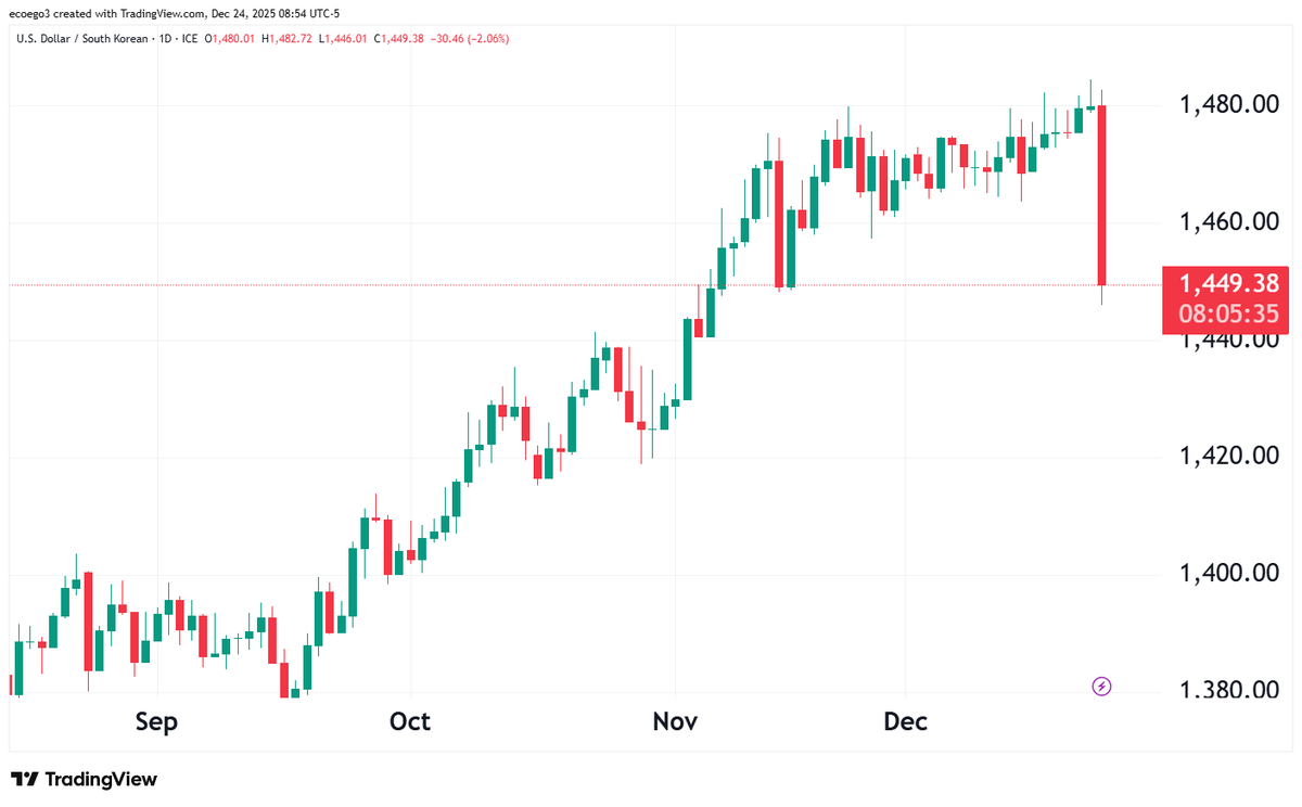 yang_youngbin's tweet image. 원화 절상과 미국 재무부의 환율 조작국 지정의 3요소

tradingview.com

1. 양국간 큰 대미 무역흑자

2. 상당한 무역 흑자

3. 자국 환율 절하를 위한 지속적이고 일방적인 달러 매입
Persistent, one-sided intervention

오늘 원화 절상에 정부나 국민연금의 구두 개입인지 실제로 얼마나…