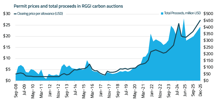 U.S. carbon markets are closing out the year with record prices and strong auction demand, reflecting the growing maturity of emissions trading as state participation evolves.  enerknol.com/policy-primer-…  Subscribe to EnerKnol Research for weekly updates on the latest in energy.