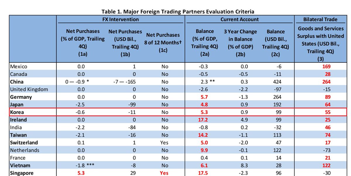 yang_youngbin's tweet image. 원화 절상과 미국 재무부의 환율 조작국 지정의 3요소

tradingview.com

1. 양국간 큰 대미 무역흑자

2. 상당한 무역 흑자

3. 자국 환율 절하를 위한 지속적이고 일방적인 달러 매입
Persistent, one-sided intervention

오늘 원화 절상에 정부나 국민연금의 구두 개입인지 실제로 얼마나…