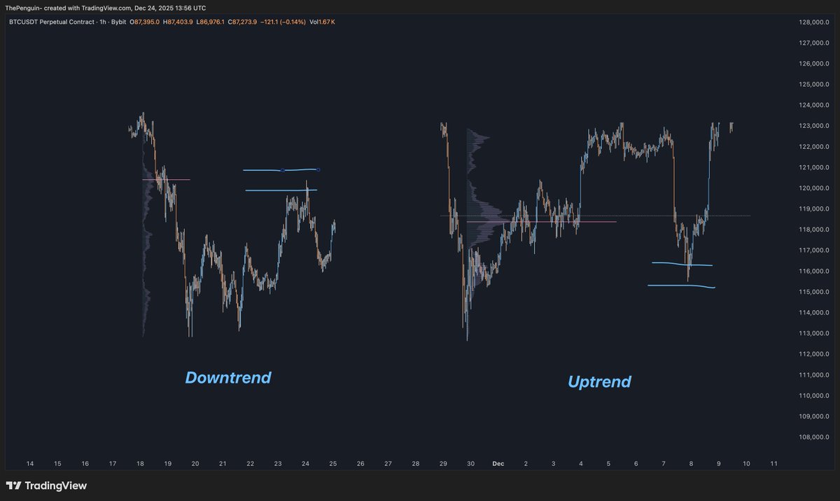 Trending volume profiles are massively underrated. 🧪

- Most traders default to range profiles, but in strong     trends they give misleading signals.

Trending profiles show where acceptance is actually building, not where price used to rotate.

Different tool for a different