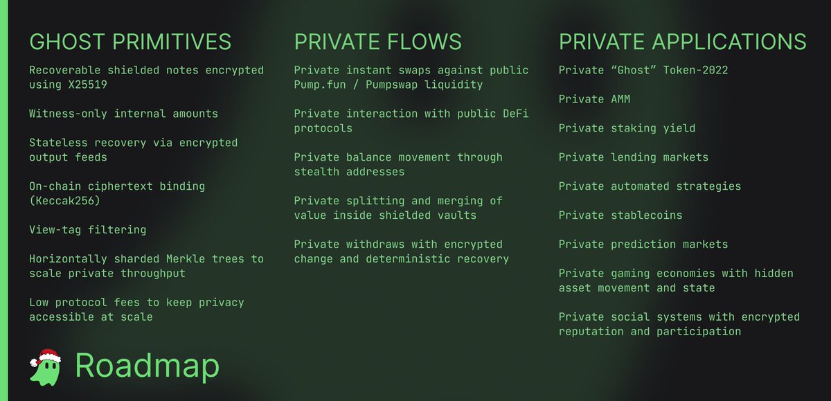 MoneroChanSOL's tweet photo. Ghost Christmas Update: Roadmap 🎄

As we wrap up the year, we wanted to share what we’re building heading into the new one.

We’re shipping the Ghost Protocol primitives and our first private app, Ghost Swap: private, instant swaps against public Pumpfun / PumpSwap liquidity.

Ghost Swap is the first step toward private DeFi on Solana.

Merry Christmas 🎄