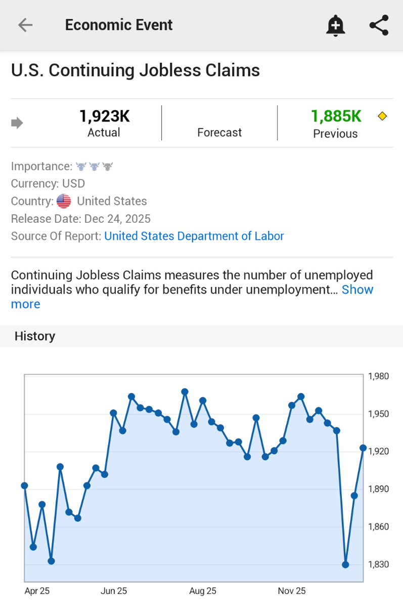 🚨 INVESTING : Aumentano le richieste di sussidi di disoccupazione negli Stati Uniti: 1,923 milioni rispetto a 1,885 milioni precedenti.