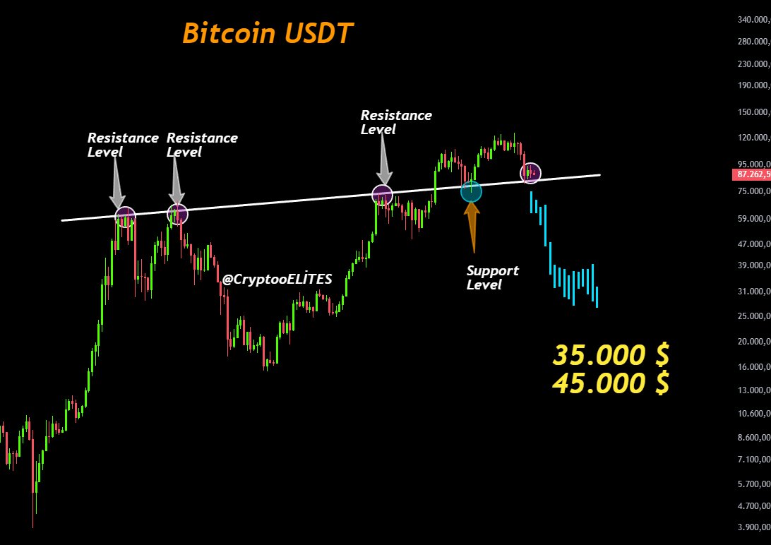 Bitcoin rejected the same resistance again. This level has capped price  multiple times. Once support was lost, momentum shifted fast. If this  structure plays out, downside targets sit around 35k – 45k