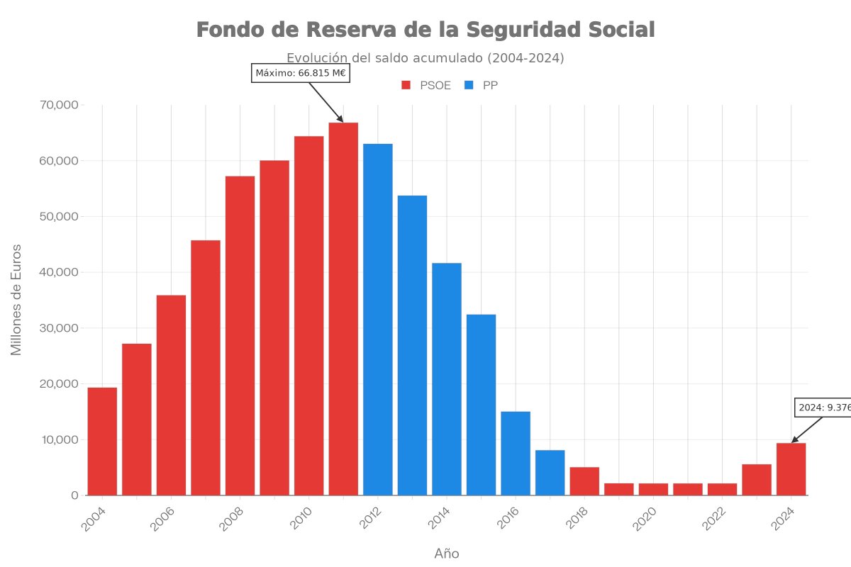 GuillermoHita's tweet image. Todavía hay quien quiere desmentirlo, pero estos son los datos del Fondo de Reserva de la Seguridad Social, la "Hucha de las Pensiones", a la espera de los de 2025.
Mira tú los colores y dime quien la llena y que la vacía.