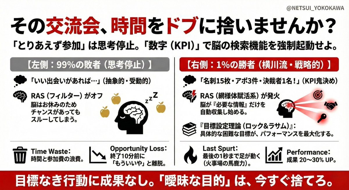 NETSUI_yokokawa's tweet image. モンハン並にやりつくした横川の3000時間の交流会ノウハウ放出！！
少し早いお年玉！特別公開しちゃいます！！！

「とりあえず名刺持って行けばいいか」と思っているなら、その時間はドブに捨てているのと同じです。1157回参加してわかった、交流会マスターになるための準備4ステップ。

❶…