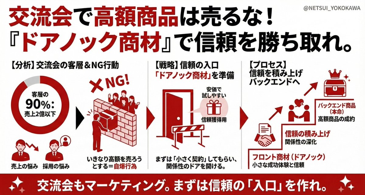 NETSUI_yokokawa's tweet image. モンハン並にやりつくした横川の3000時間の交流会ノウハウ放出！！
少し早いお年玉！特別公開しちゃいます！！！

「とりあえず名刺持って行けばいいか」と思っているなら、その時間はドブに捨てているのと同じです。1157回参加してわかった、交流会マスターになるための準備4ステップ。

❶…
