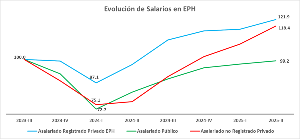 Hilo 🧵sobre evolución de salarios 👇

Cada mes al publicarse el índice de salarios aparecen interpretaciones varias alrededor del mismo: si se está calculando bien, si eso implica que la medición de la pobreza está "adulterada", etc.

Vamos con algunas aclaraciones:
1/7