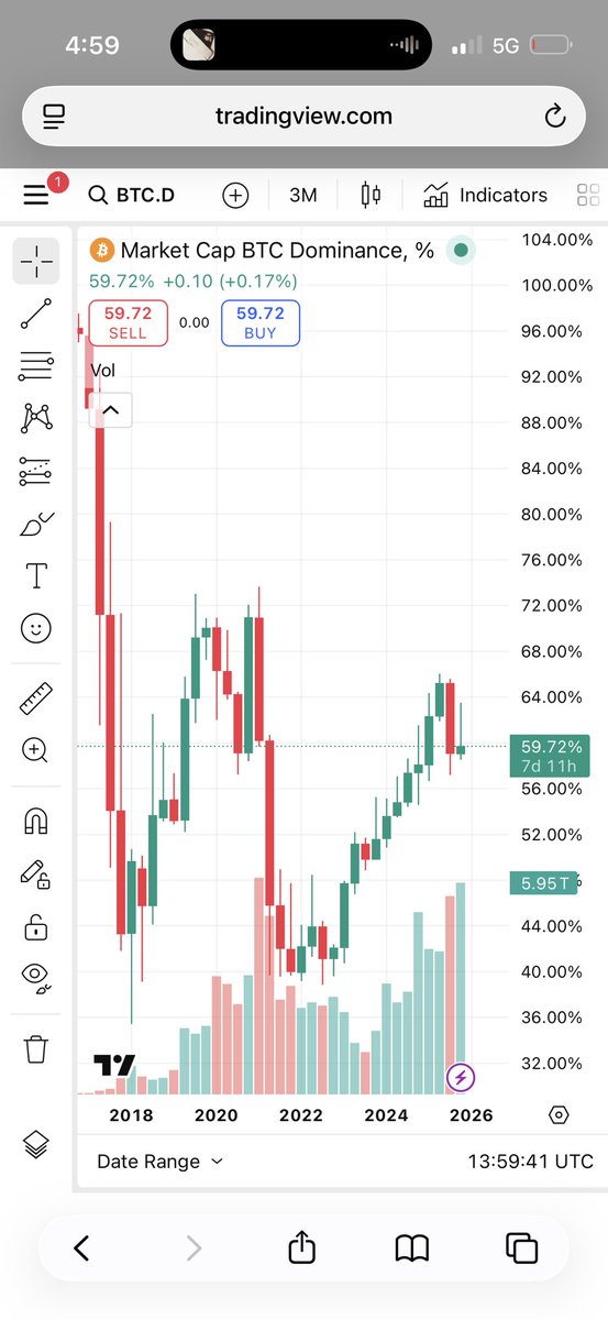 Aa13385's tweet photo. @eliz883 I need your expectations for Bitcoin dominance. https://t.co/3OQf3O1LyS