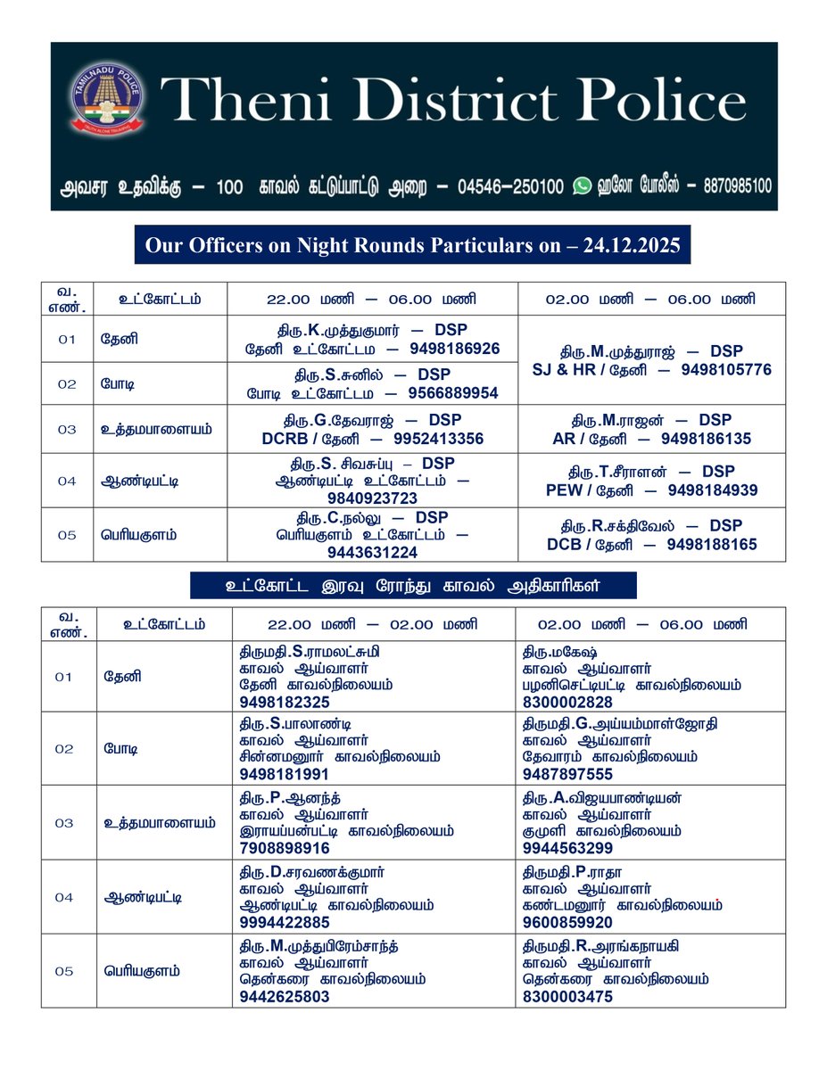 தேனி மாவட்டத்தில் இன்று (24.12.2025)  இரவு 10 மணி முதல் காலை 6 மணி வரை இரவு ரோந்து பணிக்கு நியமிக்கப்பட்ட அதிகாரிகள் மற்றும் தொடர்பு கொள்ள வேண்டிய உதவி எண்கள் (அ) 100 ஐ டயல் செய்யலாம்.
#districtnightrounds #officers #emergencycontactno #Thenidistrict #SouthZoneTNpol #TNPolice