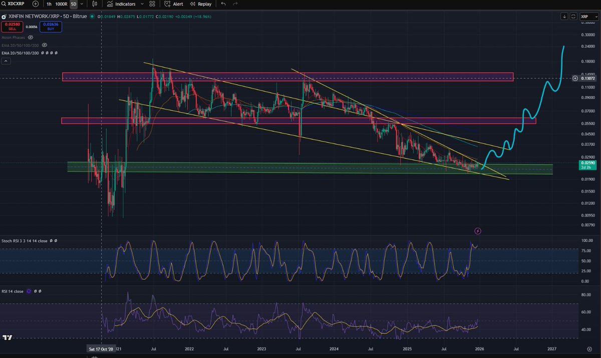 d3centralizer's tweet image. $XDC looks ready to start outperforming $XRP very soon!