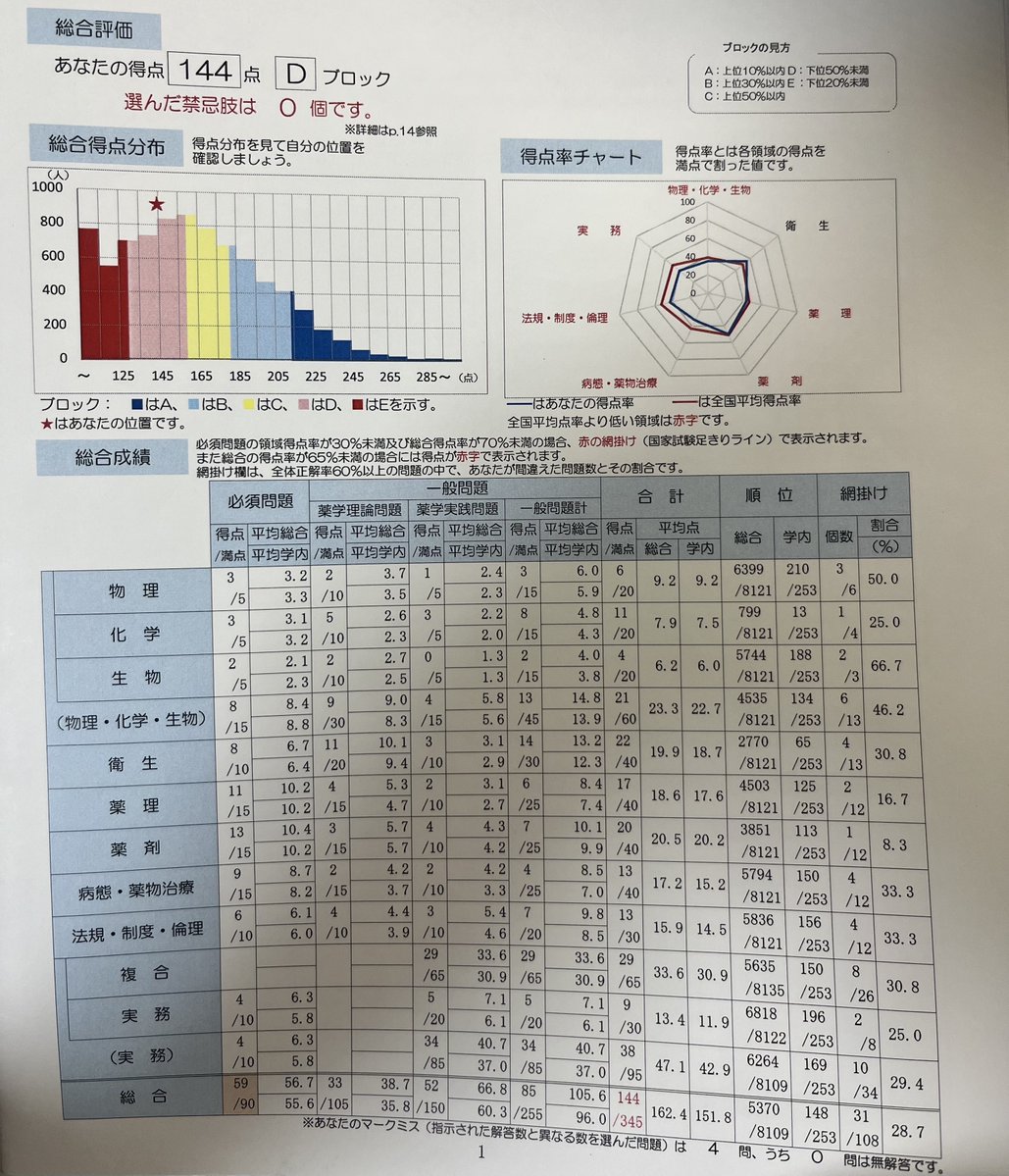 薬剤師国家試験