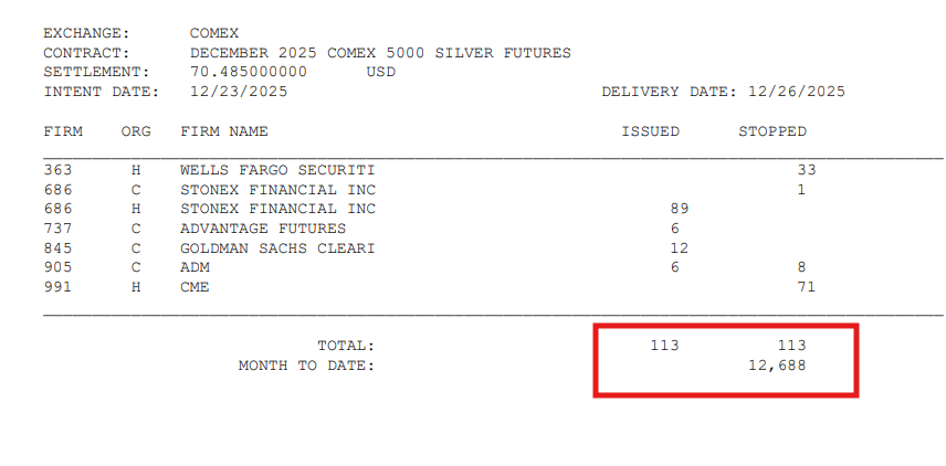 🏦COMEX SILVER CHRISTMAS DELIVERIES UPDATE

🔥ANOTHER 113 #Silver Delivery Notices Issued Tuesday!

🚨TOTAL #COMEX Delivery Notices Hit ALL-TIME DEC RECORD HIGH 63,440,000 oz!!! 🔥

🔥🔥COMEX Registered Silver Inventories Down to ONLY 2 MONTHS OF SILVER (127,214,281 oz) Remaining