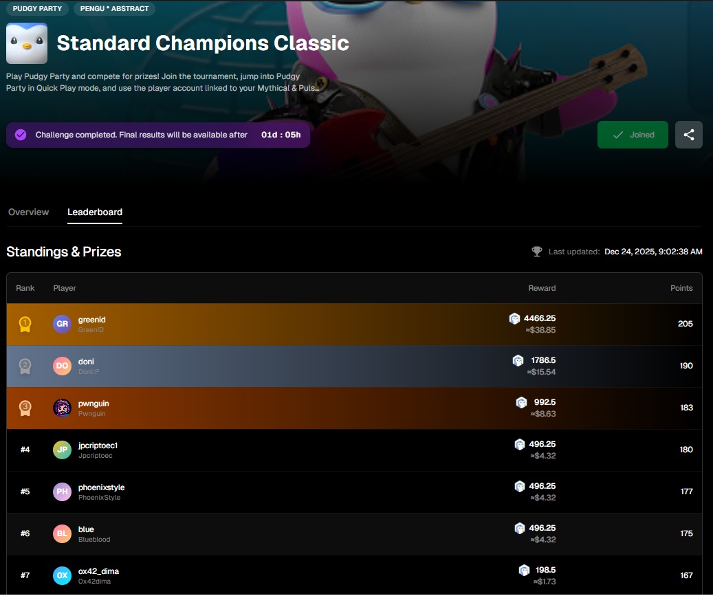 Had a blast playing <a href="/PlayPudgyParty/">Pudgy Party</a> tournaments on Pulse Arena yesterday! It took less than a minute to connect my <a href="/AbstractChain/">Abstract</a> wallet with my <a href="/MythicalGames/">Mythical Games</a> account and enter!  I joined in five so far and look to claim a prize in each one!

Good way to stack some $PENGU while