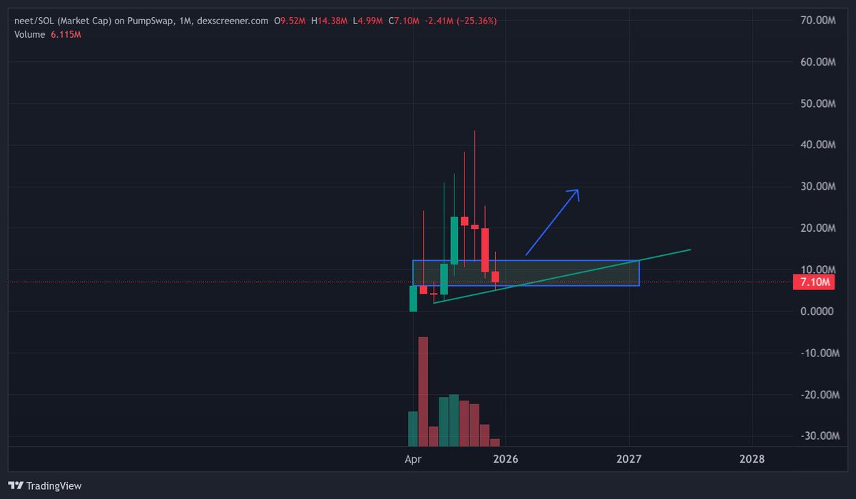 $Neet is in a interesting zone, clearly retesting the prior high and showing resitance.

I think its worth keeping it on ur watchlist.