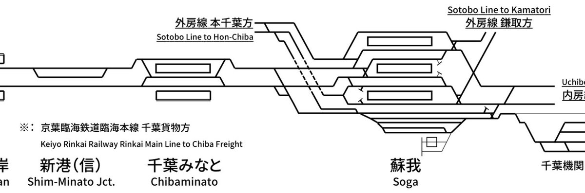 haisennet's tweet photo. 京葉線新港信号場は、かつての千葉貨物ターミナル駅の跡地に設置された信号場です。
蘇我駅で京葉線下り貨物列車と上り旅客列車が平面交差することから、貨物列車の時間調整のために設置されました。

蘇我駅では京葉線下り貨物列車を立体交差にする準備工事も行われているようで、そのうち見に行きたいなあと……