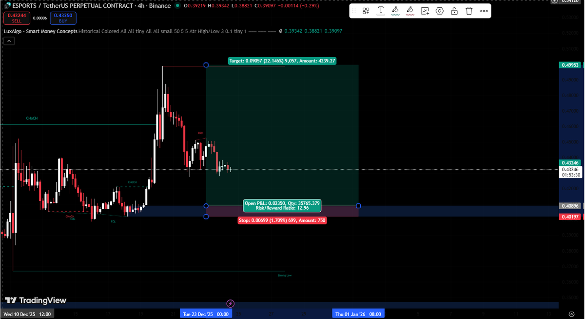 EvanMercer0x's tweet photo. Watching $ESPORTS as it lines up with our entry zone. Waiting for confirmation before making a move. https://t.co/3n4psqC7Yc
