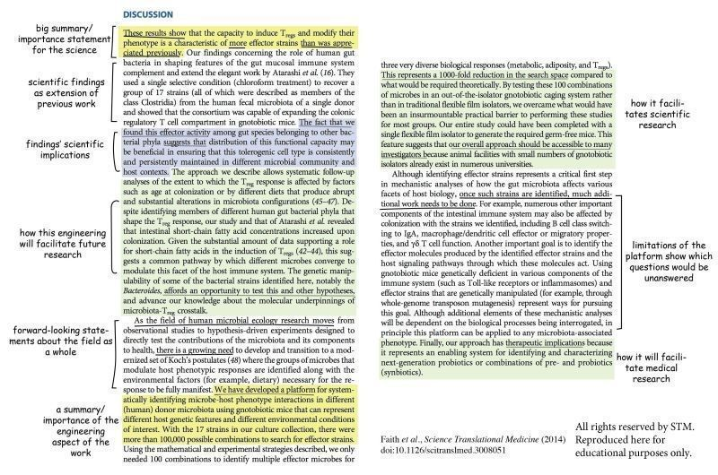 #1 critical writing section most students struggle with: Discussion
Follow this template (𝘸𝘪𝘵𝘩 𝘦𝘹𝘢𝘮𝘱𝘭𝘦𝘴) to make your life easier

—  Start with a Big Summary/ Importance Statement:
"𝘖𝘶𝘳 𝘳𝘦𝘴𝘶𝘭𝘵𝘴 𝘥𝘦𝘮𝘰𝘯𝘴𝘵𝘳𝘢𝘵𝘦 𝘢 𝘯𝘰𝘷𝘦𝘭 𝘮𝘦𝘤𝘩𝘢𝘯𝘪𝘴𝘮 𝘣𝘺
