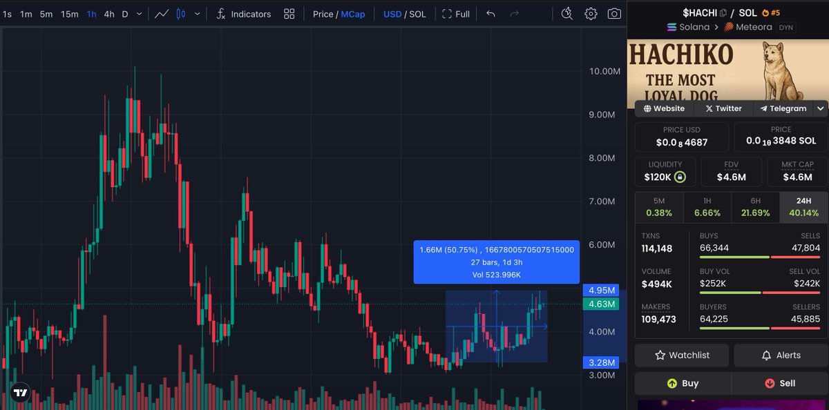 solana_daily's tweet image. $HACHI is moving up 🚀

+50% after our post

Watching more this one