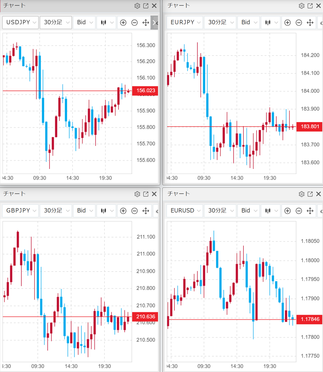 🇬🇧ロンドン市場概況】 本日のロンドン市場はクリスマス休暇シーズンに入るなか流動性が薄く、インターバンクのスプレッドも極めてワイドに。参加者の少ないなか極めてやりにくい相場になっています。ここからはさらに板が薄くなる見通し。ポジションリスクには十分ご  ...