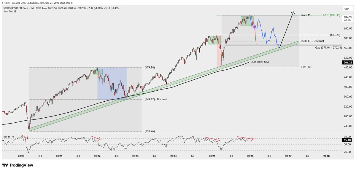_bwatts_'s tweet image. A couple bear scenarios for 2026 (not a prediction). The setup is the same as the 2022 top and the 2025 top so worth looking at. $SPY $SPX $ES