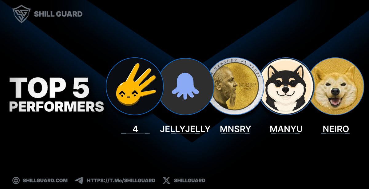 ShillGuard's tweet photo. SHILLGUARD | Top 5 Performers!📈
Tracking the top movers across chains of $ETH, $BNB, and beyond - tokens that consistently perform and capture attention on the platform.
1️⃣ 4 @4onbsc
2️⃣ JELLYJELLY @jellyvideochats
3️⃣ MNSRY
4️⃣ MANYU @realmanyu
5️⃣ NEIRO @neiro
⚠️ For information only — not investment advice. Always DYOR.