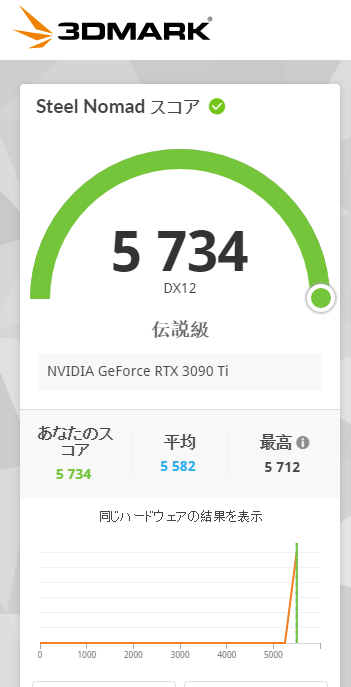 VRTAKAYAN's tweet photo. 3D MarkでLegendary実績を手に入れてしまった👀
負荷テストの一貫だったんだけど、
「伝説級」と出てきてびっくりした~
古いCPUでやったからかな?
#3DMark https://t.co/m1ERyDu9pw