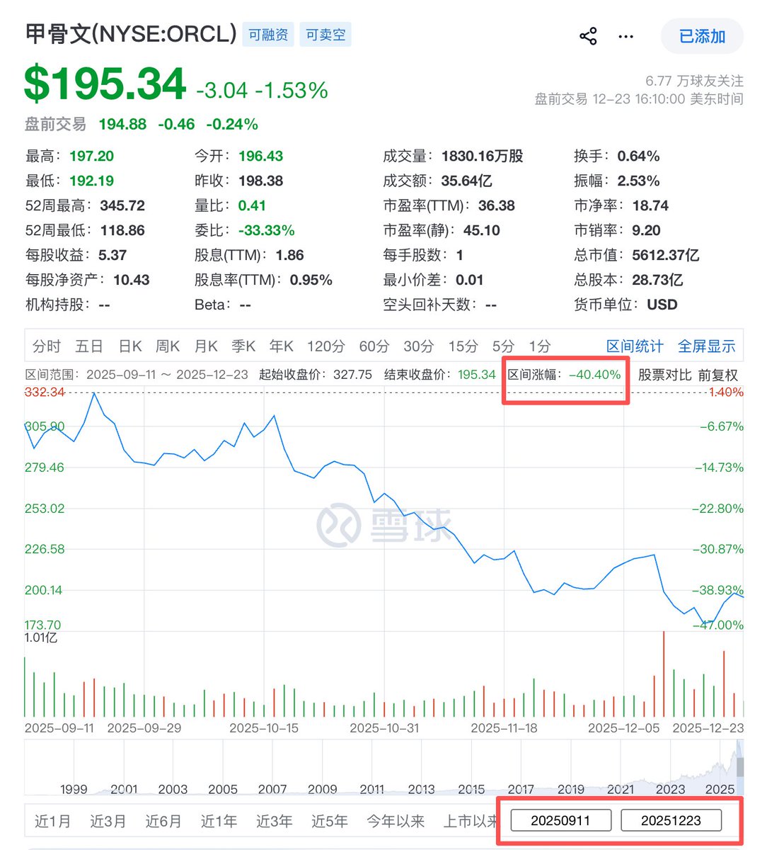 EYTT's tweet image. 老柴说纳指｜20251224

上一篇写《江南春》，紧跟热点《江南春》与纳指，哪个才是好资产？这一篇写甲骨文。

甲骨文（Oracle）是一间很有意思的公司。老板埃里森（Larry Ellison）性格鲜明、行事狂放，其业务也正处于 AI 浪潮的最中心。论块头，甲骨文目前的市值约在 5400…