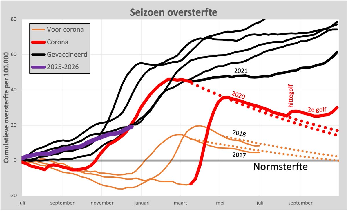 In aanvulling op de grafiek die prof. Schetters liet zien, deze grafiek. Verlengd tot november van elk jaar. De stippellijnen zijn het verloop van de ondersterfte na #oversterfte. Na de griep in 2017 en 2018 daalt de opgebouwde oversterfte tot nul eind daaropvolgend seizoen.
1/