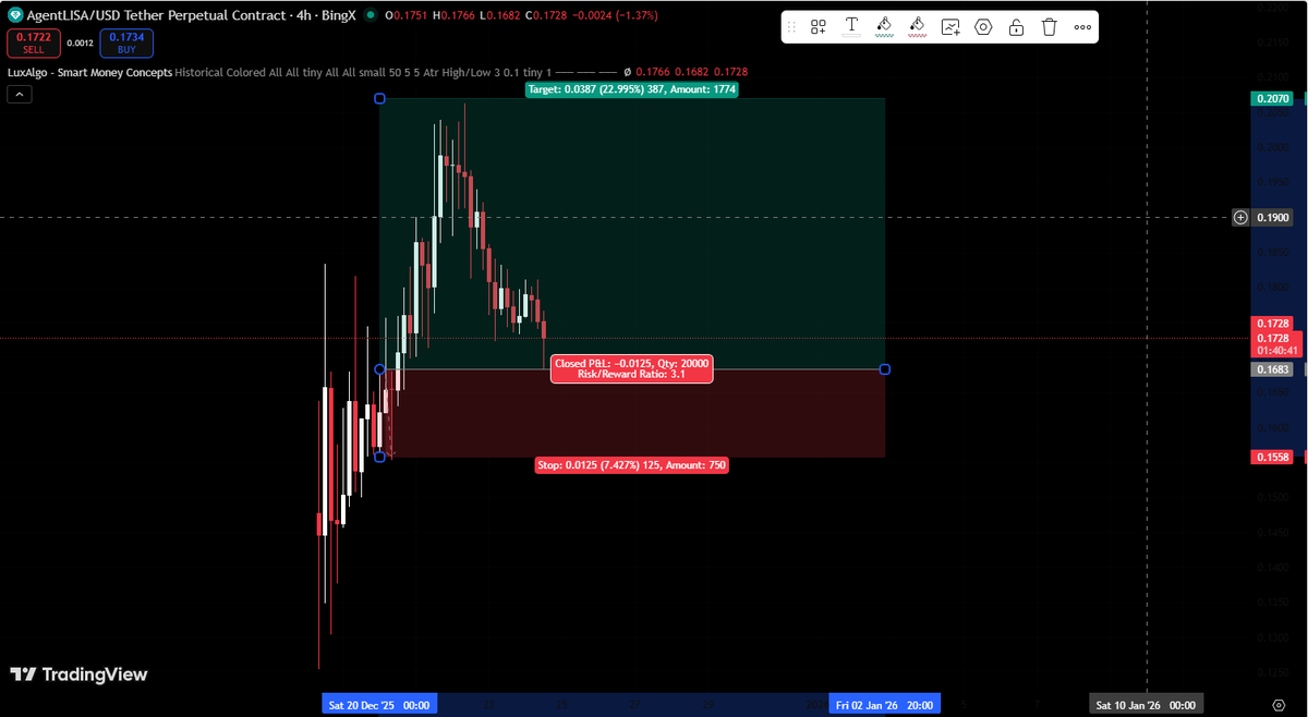 EvanMercer0x's tweet photo. $LISA showing size coming in, saw the reaction right where we wanted. Waiting for the setup to trigger and looking for that push to grab liquidity.

DYOR. https://t.co/uWoKbfOViH