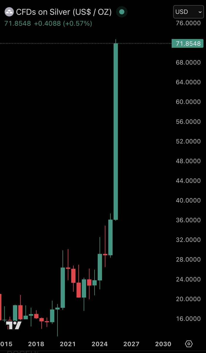 📉KOBEISSI: Il prezzo dell'argento raggiunge $72/oz, superando Apple come terzo asset più prezioso al mondo.