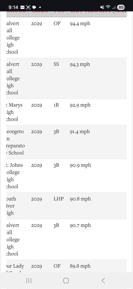 GraphixOut's tweet image. Congratulations to Austin, top 10 in exit velo. MD PBR won't recognize VA PBR numbers so he's not on the leaderboard.🤦‍♂️