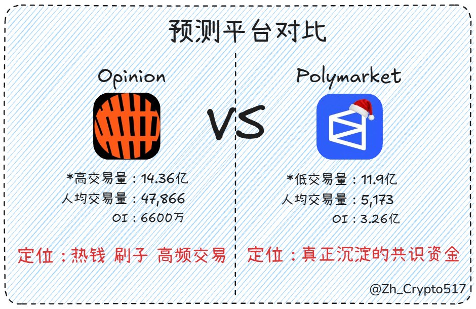 Zh_Crypto517's tweet photo. 难道 @opinionlabsxyz 比 @Polymarket 更有吸引力？

 ▮先看Dune上的一组数据（12.8~12.9） 
Opinion： 
-交易量：14.36亿 
-活跃用户：3万 
-OI：6600万 （12.22）  

Polymarket： 
-交易量：11.9亿 
-活跃用户：23万 
-OI：3.26亿（12.22）  
算下来Op的人均交易量 47,866 是Po 5,173 的 9.2倍！

▮数据背后的含义 
-Opinion Labs： 
🔸用户数极少，但人均贡献了近 5 万美金的交易量。说明由高频交易者、巨鲸或机构组成并且存在大量的量化策略。 
🔸其交易量远超 OI，说明基本上都是刷子。  

-Polymarket：  
🔸拥有庞大的用户基数，但人均交易量较低。这说明它更趋向于社交化、新闻驱动型，吸引了大量参与“选举、大事件”预测的普通散户。
🔸 OI 很高，说明大量资金是锁死在长期预测订单比如如长期选举结果、政策走向中的，用户倾向于“买入并持有”直到结束。 

-如果你关注的是“真实预测市场”： 应该看Polymarket， OI代表了市场中真正沉淀的共识资金。  

-如果你关注的是“撸毛机会”： Opinion Labs 的数据表现确实说明它是当下的热点，且这种“交易量超越老大哥”的叙事非常容易吸引二级市场的注意。

你们说这像不像之前的Aster和Hyperliquid🤪