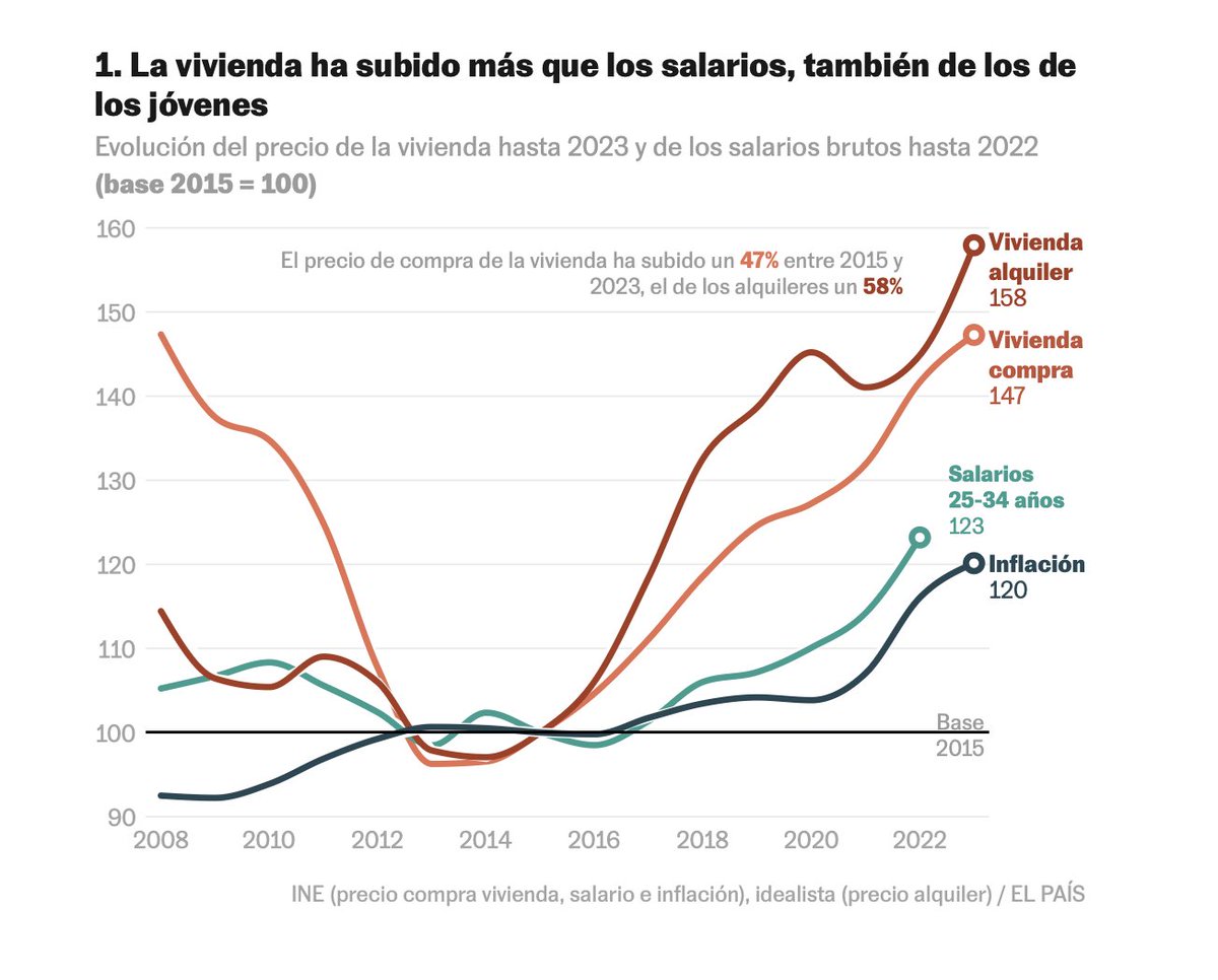La brecha entre precios de vivienda y salarios es tan bestia que da bastante lo mismo lo que te gastes en otras partidas menores.

Este sigue siendo el gráfico más importante del diagnóstico de la crisis de vivienda (de <a href="/borjandrinot/">Borja Andrino</a> &amp; co).