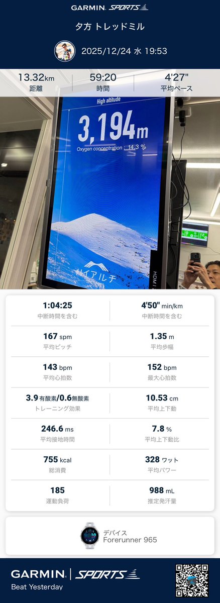 blackboxer78's tweet image. 今日もハイアルチ！朝から雨予報だったので、外で走るのを回避して二日連続。

追い込むより長めの距離を走りたく、60分走。13.3km、4'27/km平均。

今日は3000mの日、キツくて30分で止めたくなったが、気合で続けて60分実施。脚がガチガチ。明日はジョグかな。
#ハイアルチ #5ALA #ミトコンドリア