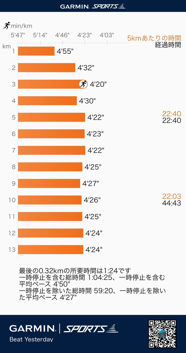 blackboxer78's tweet image. 今日もハイアルチ！朝から雨予報だったので、外で走るのを回避して二日連続。

追い込むより長めの距離を走りたく、60分走。13.3km、4'27/km平均。

今日は3000mの日、キツくて30分で止めたくなったが、気合で続けて60分実施。脚がガチガチ。明日はジョグかな。
#ハイアルチ #5ALA #ミトコンドリア