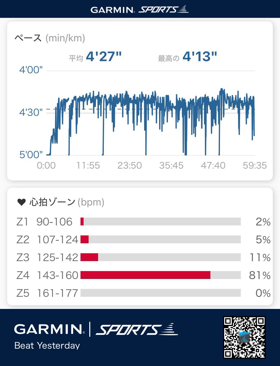 blackboxer78's tweet image. 今日もハイアルチ！朝から雨予報だったので、外で走るのを回避して二日連続。

追い込むより長めの距離を走りたく、60分走。13.3km、4'27/km平均。

今日は3000mの日、キツくて30分で止めたくなったが、気合で続けて60分実施。脚がガチガチ。明日はジョグかな。
#ハイアルチ #5ALA #ミトコンドリア