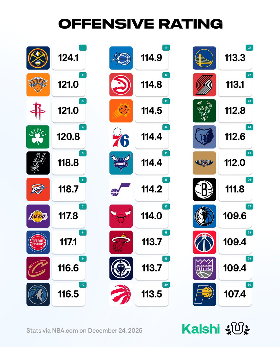 UofBasketball's tweet image. Offensive Efficiency Ranked 1-30...

What stands out?