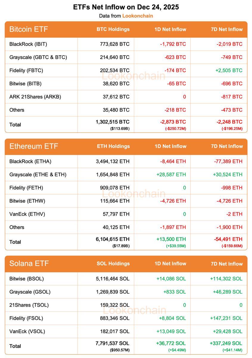 lookonchain's tweet photo. Dec 24 Update:

#Bitcoin ETFs:
1D NetFlow: -2,873 $BTC(-$250.72M)🔴
7D NetFlow: -2,248 $BTC(-$196.25M)🔴

#Ethereum ETFs:
1D NetFlow: +13,500 $ETH(+$39.55M)🟢
7D NetFlow: -54,491 $ETH(-$159.66M)🔴

#Solana ETFs:
1D NetFlow: +36,772 $SOL(+$4.49M)🟢
7D NetFlow: +337,249 $SOL(+$41.14M)🟢
https://t.co/XTs5Y5fDMV