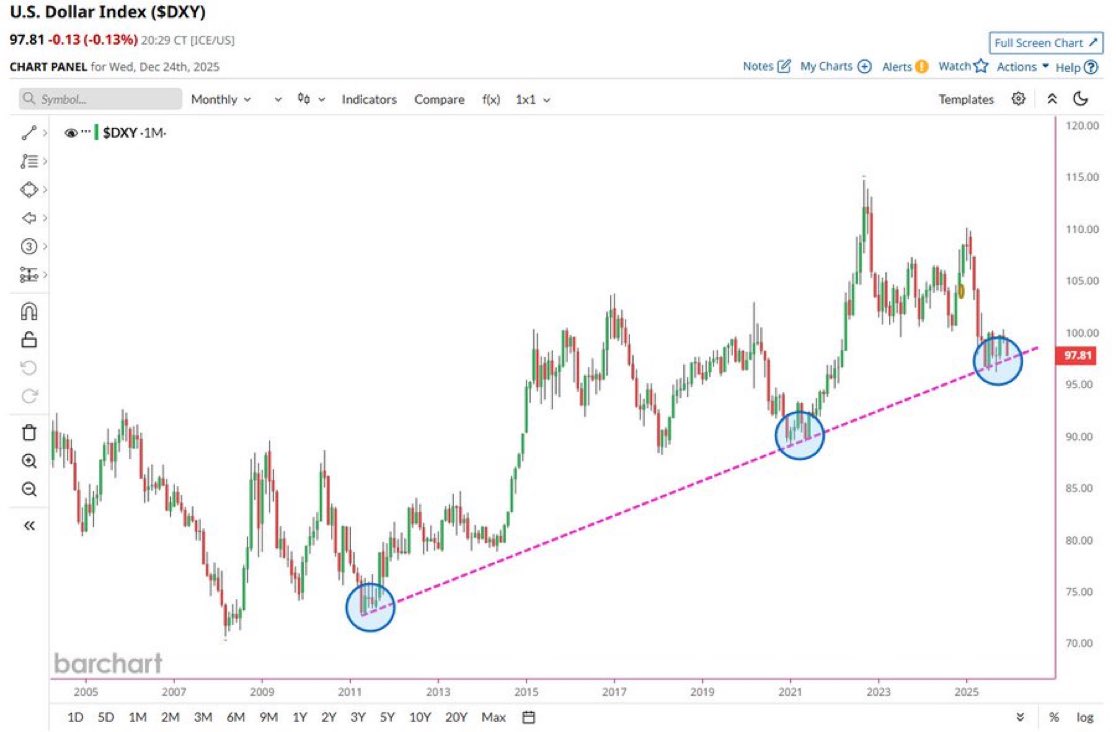 ennieeace's tweet photo. U.S. Dollar now testing 14-year support as precious metals break to new all-time highs. https://t.co/PbEpXF8e86
