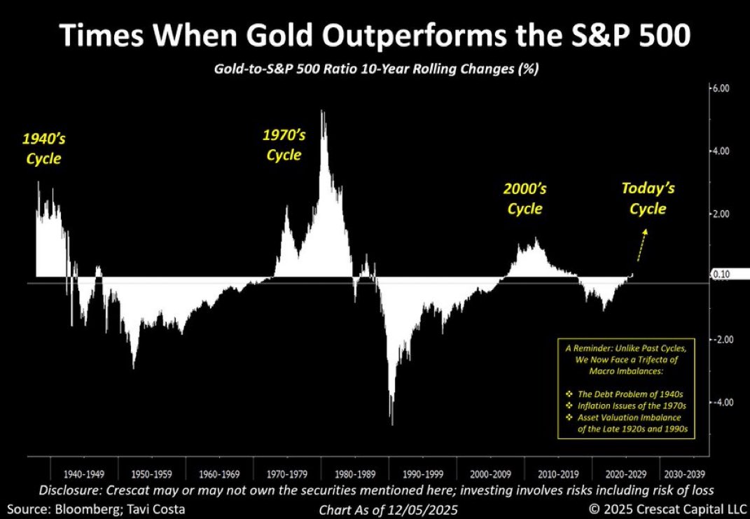 金は行き過ぎた上昇に映るが、長期の金とS&P500の比較ではアウトパフォームは始まったばかりだ。中央銀行による金購入、金 連動型ステーブルコイン需要、世界の多極化という構造要因が重なる。ドル資産へのアクセスリスクにより中国やロシアが代替秩序の現実性を示した。金 ...