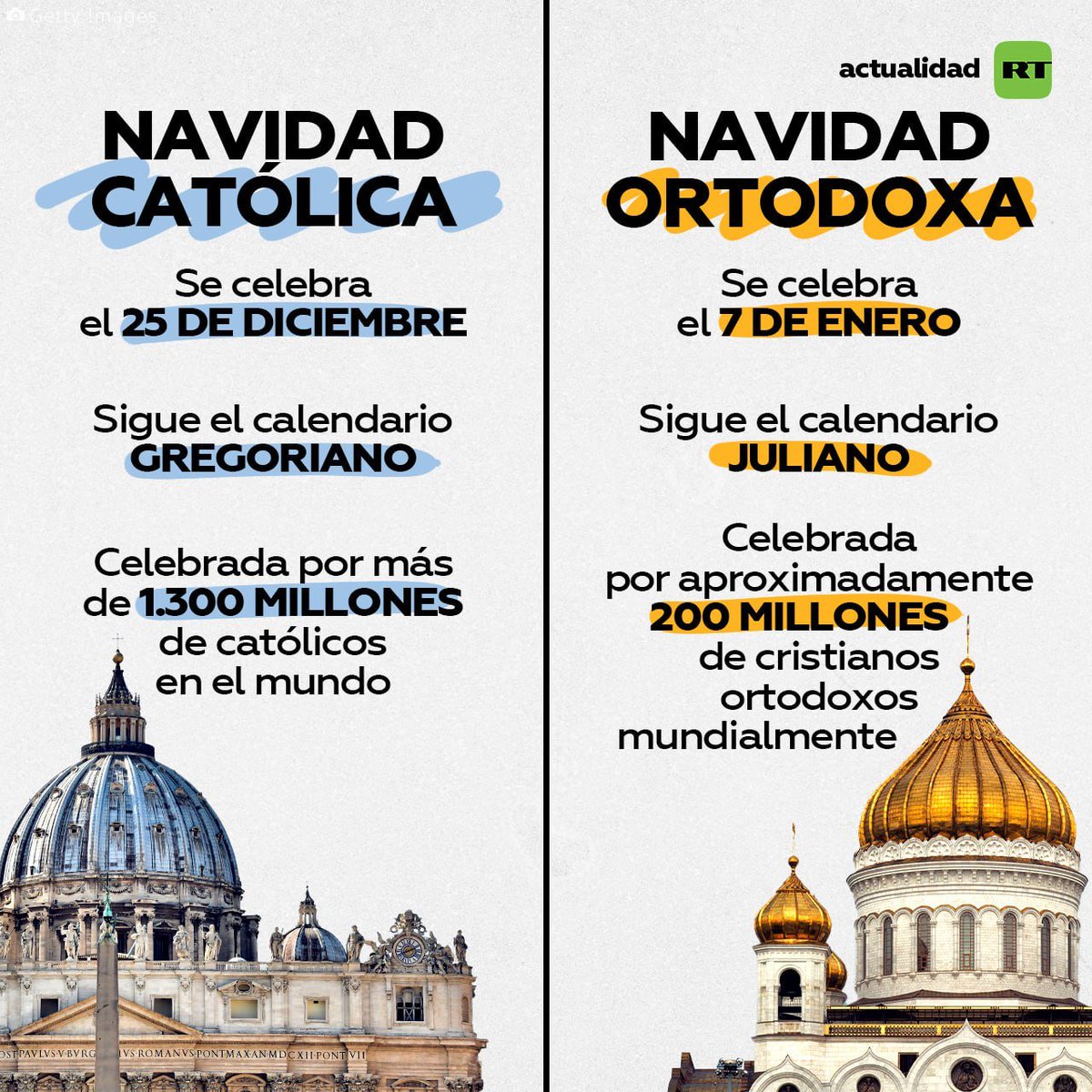 ActualidadRT's tweet photo. ☦️🎄 La Navidad ortodoxa en Rusia: ¿cómo y por qué se celebra en una fecha diferente? https://t.co/caSrkkV498

La noche del 6 al 7 enero celebran la Navidad cuatro de las 15 iglesias ortodoxas: la rusa, la georgiana, la de Jerusalén y la serbia. https://t.co/MGwbR0AAsi
