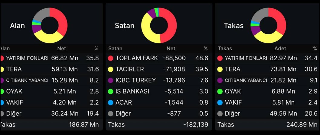 #tera resmen bu şirkete ortak oluyor, yeni #smrva projesi ayaklanacak, takas yakında kilitlenir, hedefleri 6-7x civarı, yeni yılda kilit kilit gidecek bu hisseyi bilmeyenler beni takip et beğeni rt ve yorum bırak, dm kutularınıza teker teker yazıyorum ✍️