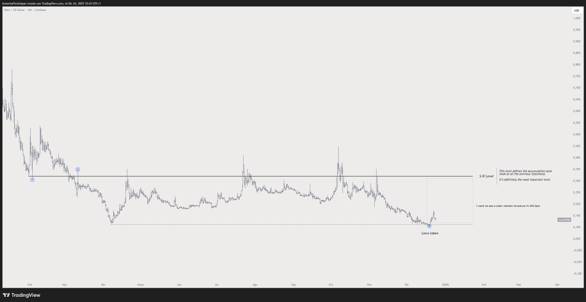 inmortalcrypto's tweet image. Saw their work on privacy
Liked it
Instantly went to check the chart
Similed.

Why? Because it’s that point in the cycle where there’s a giant gap between real value and price.

Teamed up with $ALEO for this one - good vibes