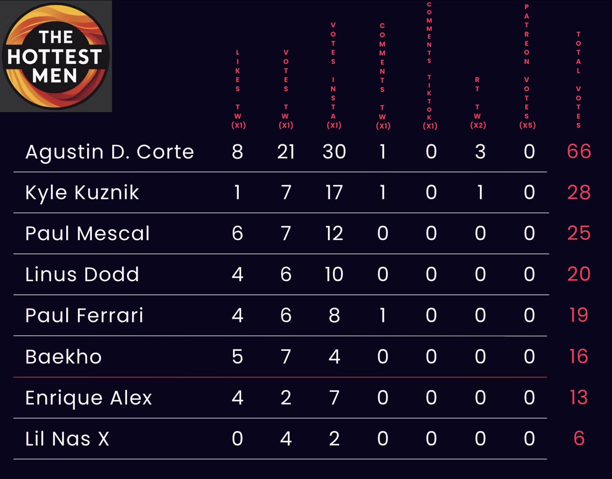 TheHottestMen_'s tweet photo. Round III - Group III - ONLY round of votes
Players moving to Round IV:
#AgustinDellaCorte
#KyleKuznik
#PaulMescal
#LinusDodd
#PaulFerrari
#Baekho
Players eliminated:
#EnriqueAlex
#LilNasX https://t.co/pYRYlYXmLg
