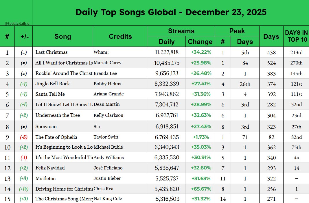Daily Top Songs Global (Spotify) tweet media