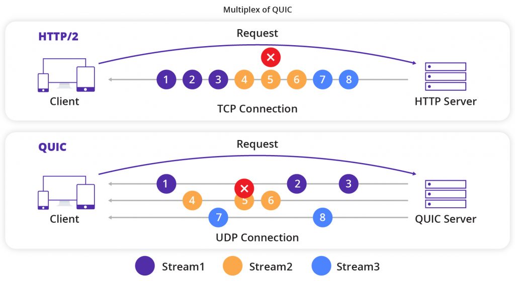 sayan42g's tweet photo. Ever built a real-time chat app using WebSockets?
It is rarely just about code optimization.
It is about the plumbing underneath in the OSI model.

The Transport Layer.

If you want to understand how it works under the hood, you have to understand the war between TCP (reliability) and UDP (speed).
Here is a deep dive from basics to HTTP/3 and by extension the QUIC protocol.

The foundation first.

Before we even get to data delivery, we have IP at the 

Network Layer.
Think of IP as the postal service of the internet.
It knows where to send data using IP addresses, but it does not care if the data arrives intact or in order.

To actually make applications work, we need a Transport Layer on top of IP.

This is where our two contenders enter.
___________________________________________________
- TCP (Transmission Control Protocol): the perfectionist.

For decades, the web lived on TCP because reliability mattered more than speed.

TCP is connection-oriented.
Before sending a single byte, it forces a 3-way handshake (SYN, SYN-ACK, ACK).
It is like calling someone and waiting for them to say hello before you start talking.
TCP is ordered.
If you send packets A, B, and C, the receiver processes them as A, B, C.

TCP is reliable.
If packet B gets lost, TCP stops everything and asks for a re-send.
__________________________________________________
- UDP (User Datagram Protocol): the speed demon.
UDP is the rebel.
It strips away safety features for raw performance.
Sort of like the cooler Ultimatrix (cloned by Albedo from the safer and more 'dull' Omnitrix made by his mentor Azmuth and in case you had a very boring childhood, you should know it is a Ben10 reference).
UDP is connectionless.
No handshake. It fires datagrams immediately.

UDP is unreliable and unordered.
Packet C can arrive before packet A. Or not arrive at all.
Why use it?
Because checking for errors takes time.

For video streaming or gaming, a lost frame is better than a buffering wheel.
__________________________________________________
Now comes the part most developers actually touch.

WebSockets and HTTP : When you build a chat app, you use WebSockets.
A WebSocket starts as a standard HTTP request running on TCP.
It sends an Upgrade header.
If the server agrees, the TCP connection stays open permanently.

This removes the overhead of opening new connections, but it is still bound by TCP rules.
If one packet drops, the stream stalls.

HTTP/1.1 and HTTP/2 - Both run on TCP.

This exposed a nasty flaw : Head-of-Line blocking.
Because TCP enforces strict ordering, if one packet is lost, everything behind it waits.
In HTTP/2, even multiplexed streams still suffer because they share a single TCP connection.
_________________________________________________
Now the modern era.
HTTP/3 and the QUIC protocol.

Google and the IETF realized that TCP semantics were ill-suited for multiplexed modern web traffic.

So they built HTTP/3 on top of UDP using a protocol called QUIC.
And yes, QUIC is not an acronym in IETF usage(while its initial name was proposed to be an acronym for Quick UDP Internet Connections). 
QUIC adds reliability back on top of UDP, but does it intelligently.

If one stream like an image fails, others like text keep loading.
No global stall. No head-of-line blocking across streams.
__________________________________________________
Why does this matter?

Most of us use high-level libraries that hide all of this.
But if you want to optimize real-time systems, you need to see the difference, not just read about it.
__________________________________________________
I am building a Go-based visualization engine that pits raw TCP streams against UDP and QUIC in real time.

It includes a chaos engine that injects packet loss and latency so you can actually see head-of-line blocking happen.
Dropping soon. Code and benchmarks.