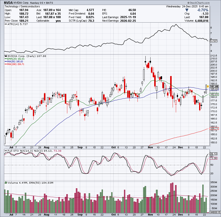 TLivingstonBlog's tweet photo. Opened a position in $NVDA as it retook its' 50-day moving average yesterday. Very solid action and a good sign for the overall market. https://t.co/SxI86HGy9d